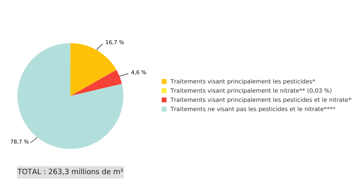 Traitements de potabilisation des eaux souterraines en Wallonie - volumes traités (2020)